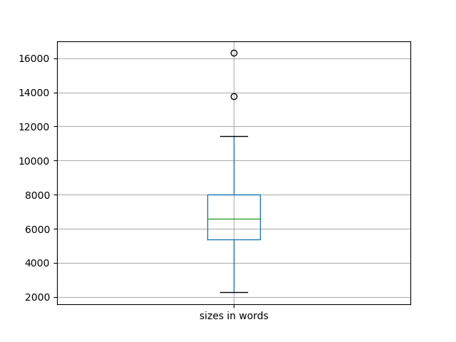 sizes-boxplot