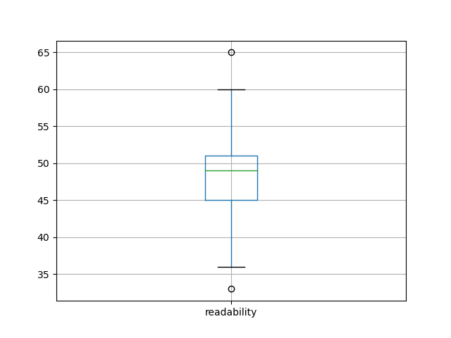 readability-boxplot