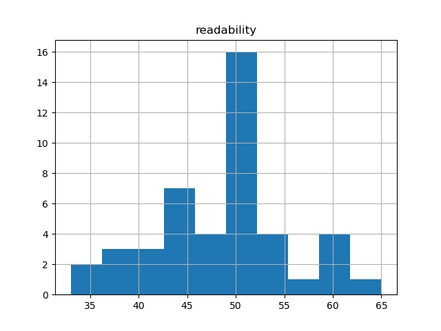 readability-histogram