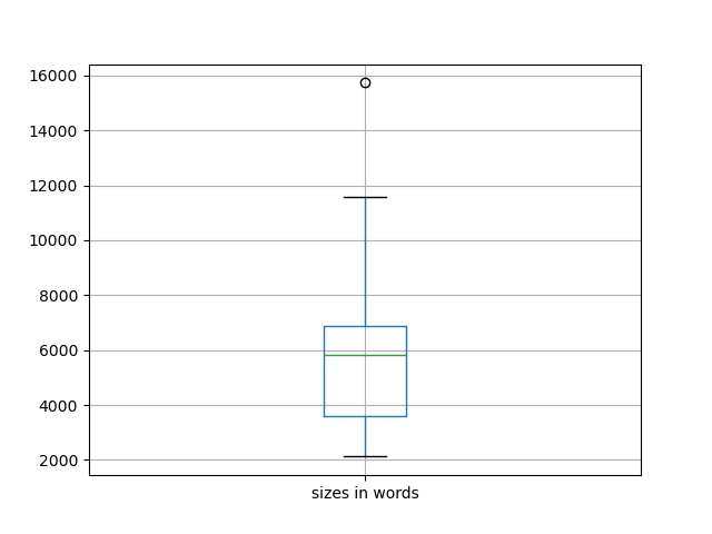sizes-boxplot