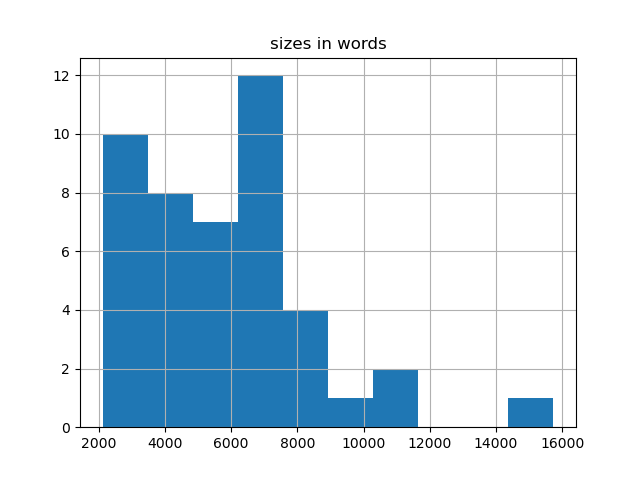 sizes-histogram