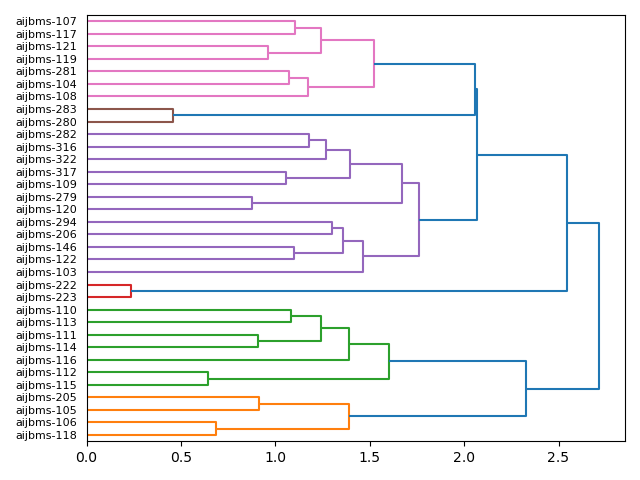 cluster-dendrogram