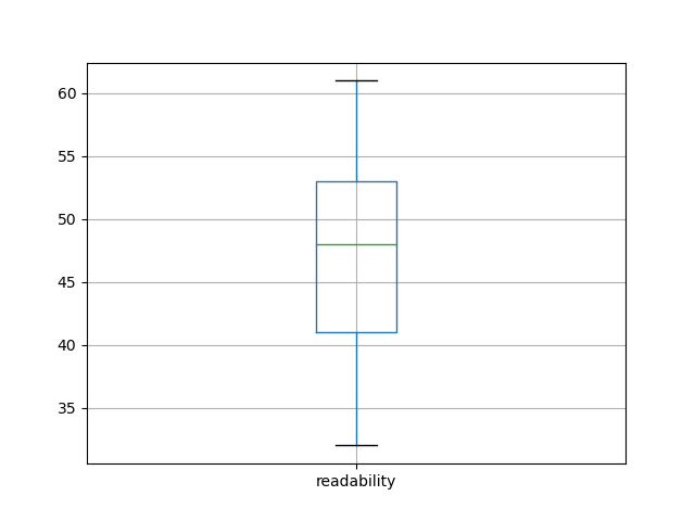 readability-boxplot