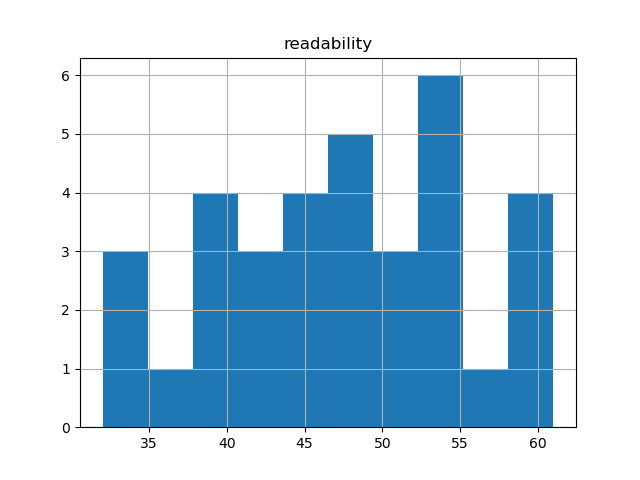 readability-histogram