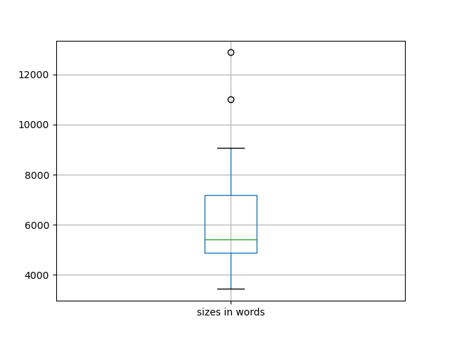 sizes-boxplot