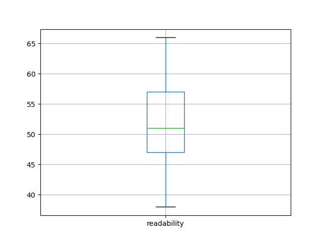 readability-boxplot