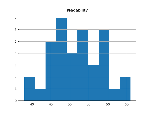 readability-histogram