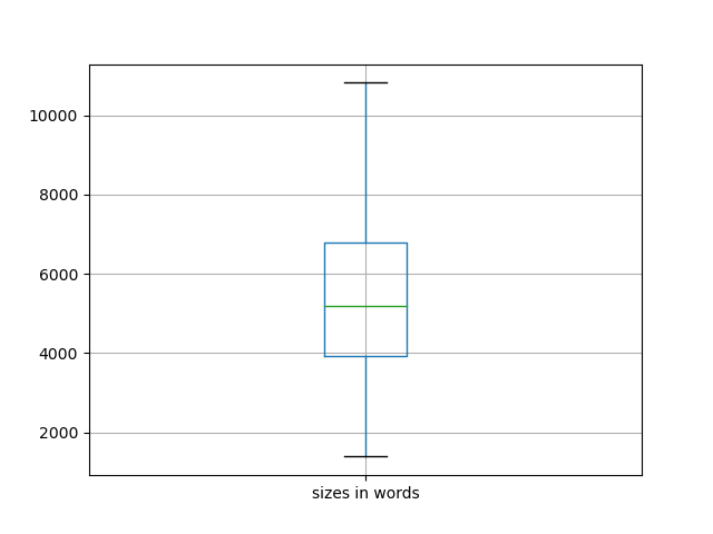 sizes-boxplot