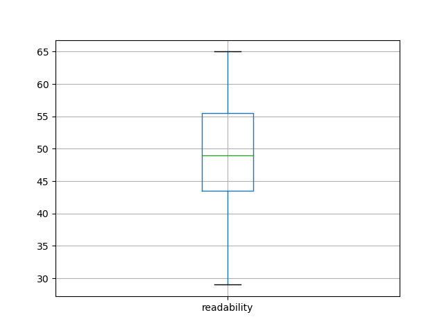 readability-boxplot