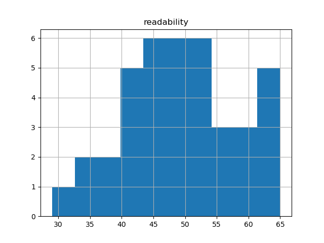 readability-histogram