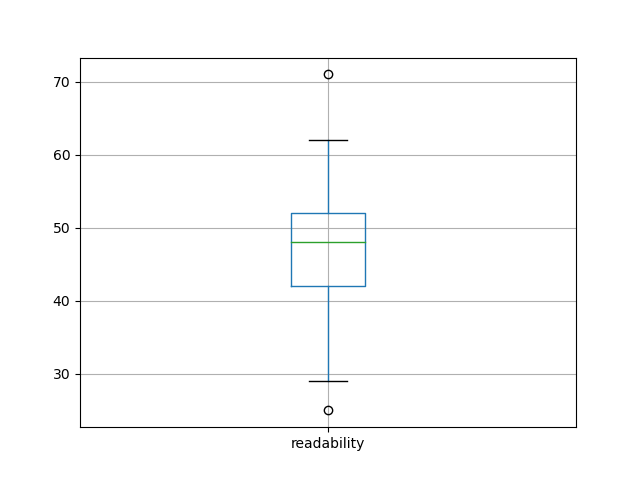 readability-boxplot