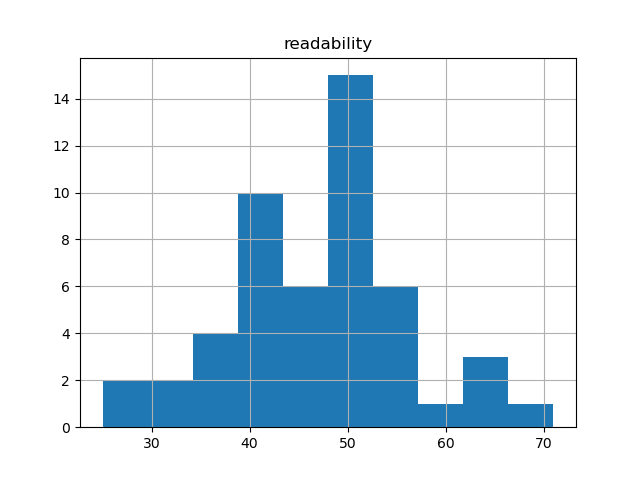 readability-histogram