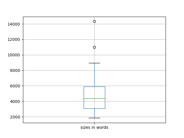 sizes-boxplot