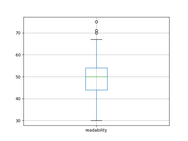 readability-boxplot