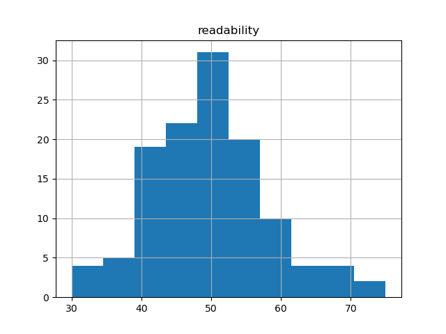readability-histogram