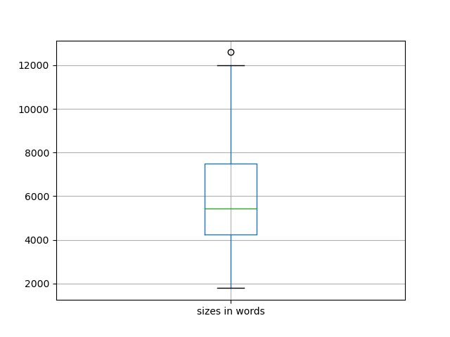 sizes-boxplot