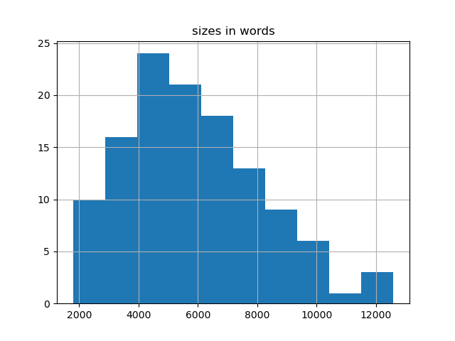 sizes-histogram
