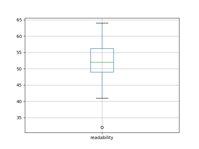 readability-boxplot