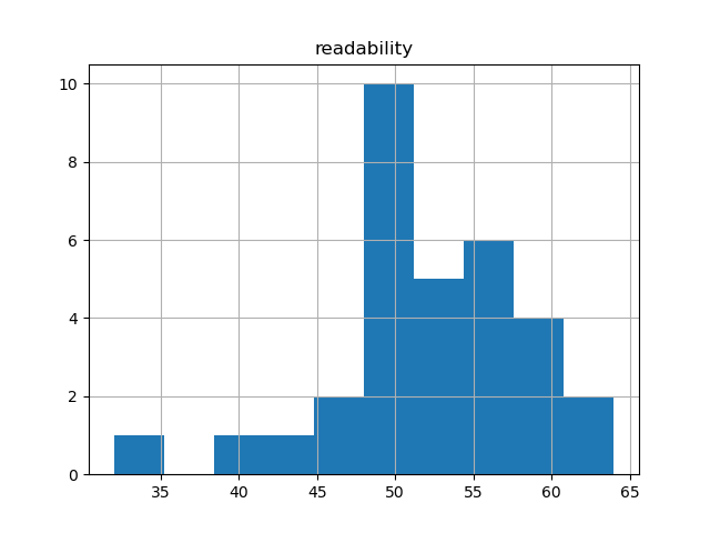 readability-histogram