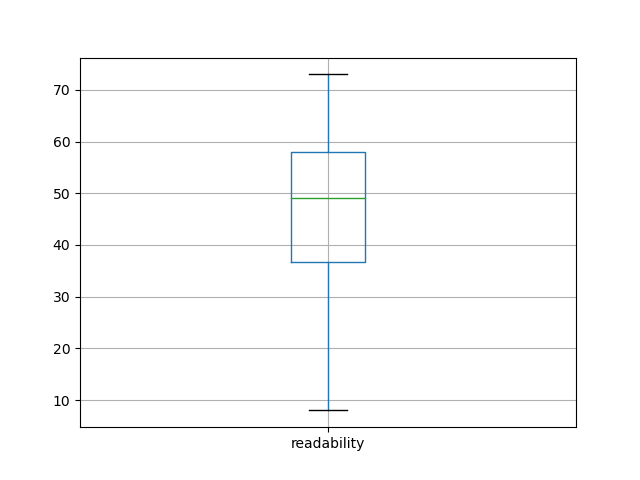 readability-boxplot