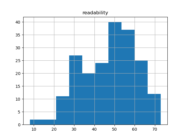 readability-histogram