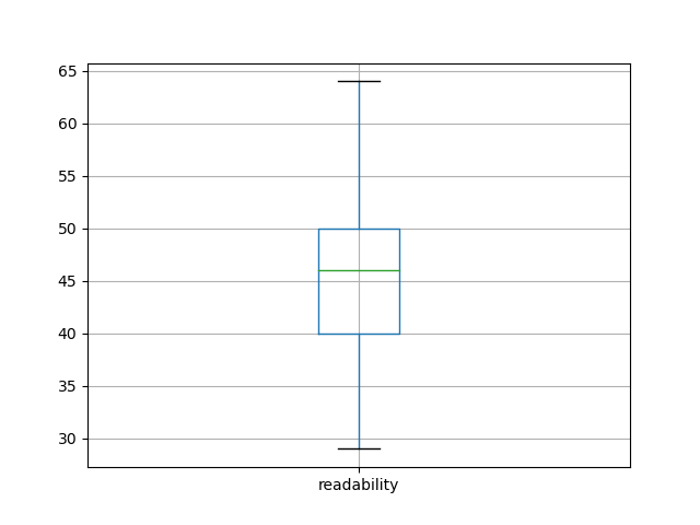 readability-boxplot