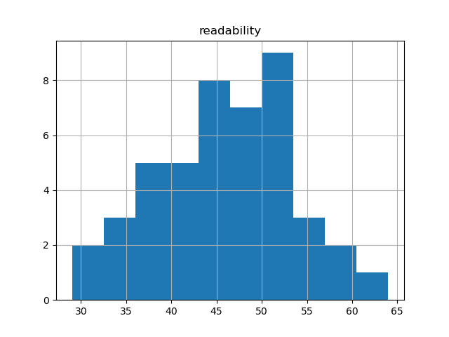 readability-histogram