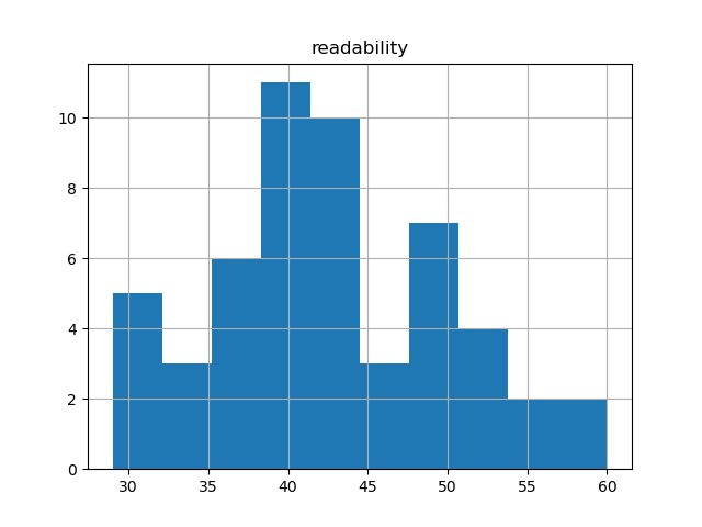 readability-histogram
