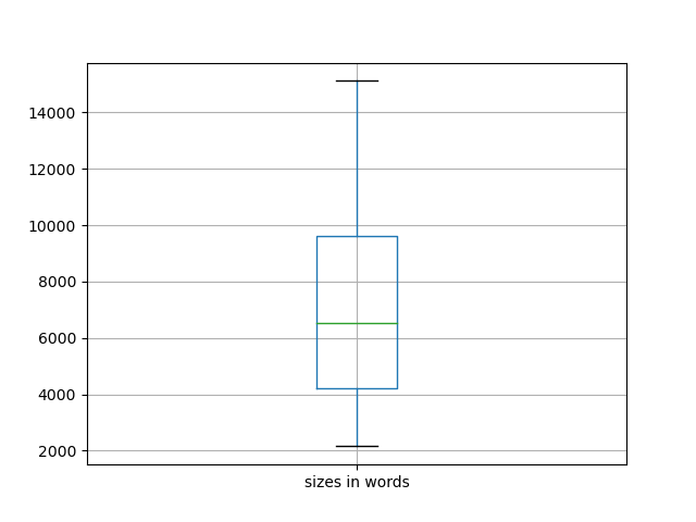 sizes-boxplot
