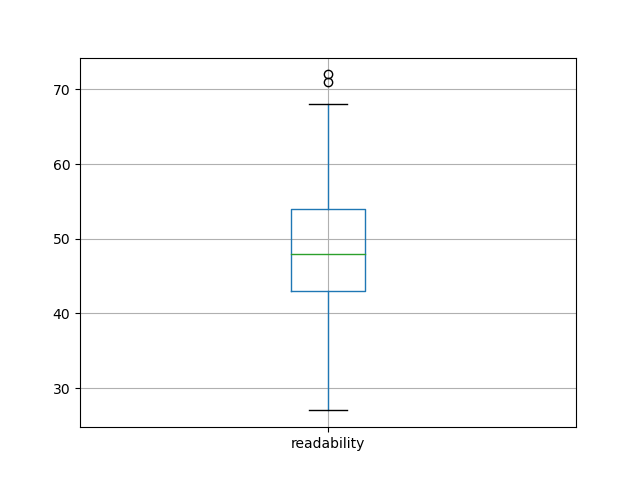 readability-boxplot