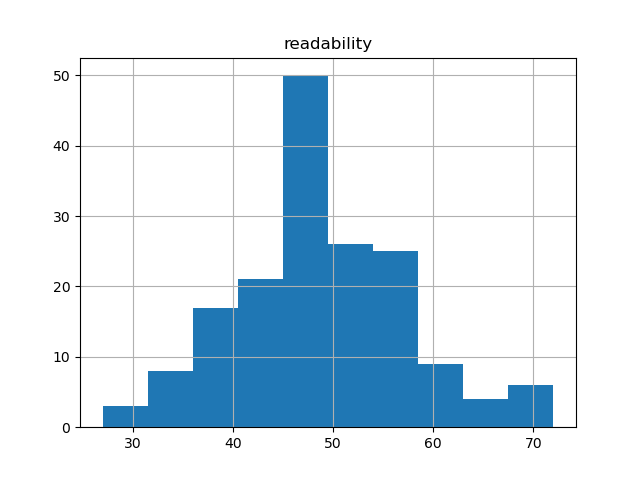 readability-histogram