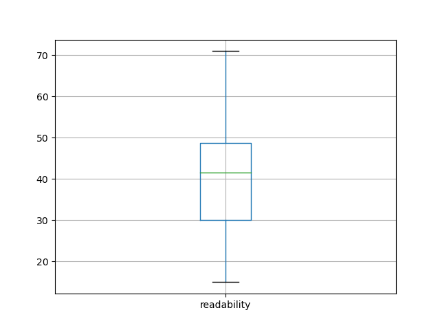 readability-boxplot