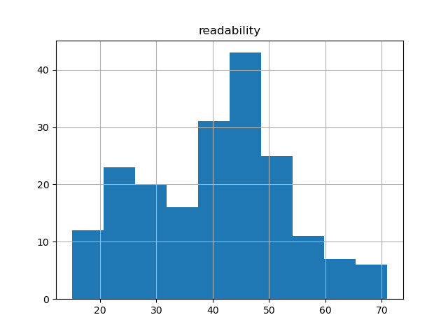 readability-histogram