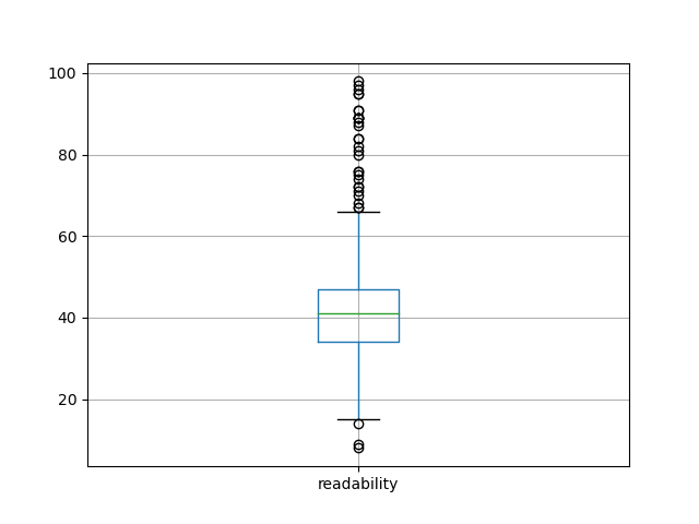 readability-boxplot