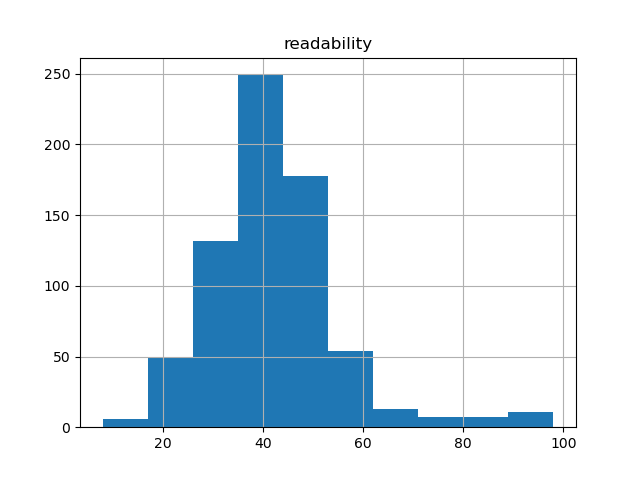 readability-histogram