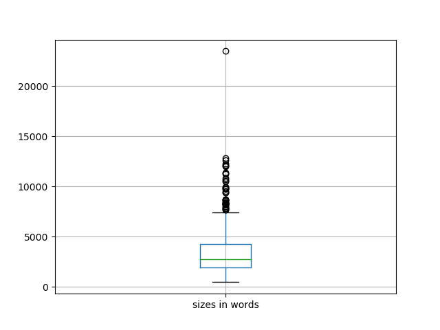 sizes-boxplot