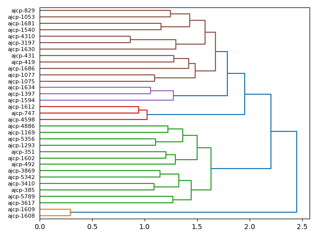 cluster-dendrogram