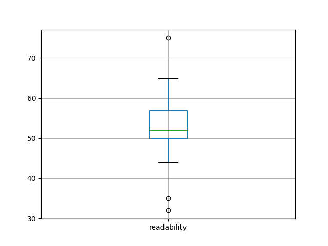 readability-boxplot