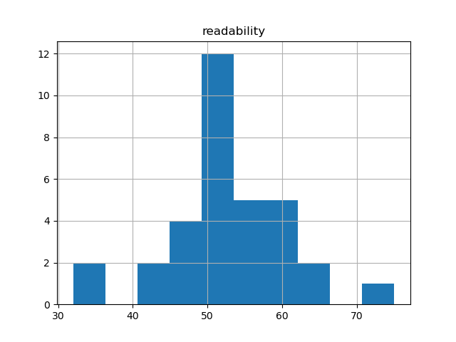 readability-histogram