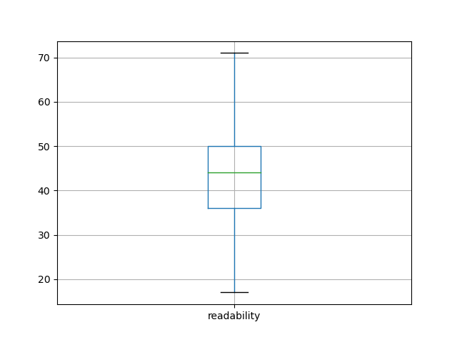 readability-boxplot