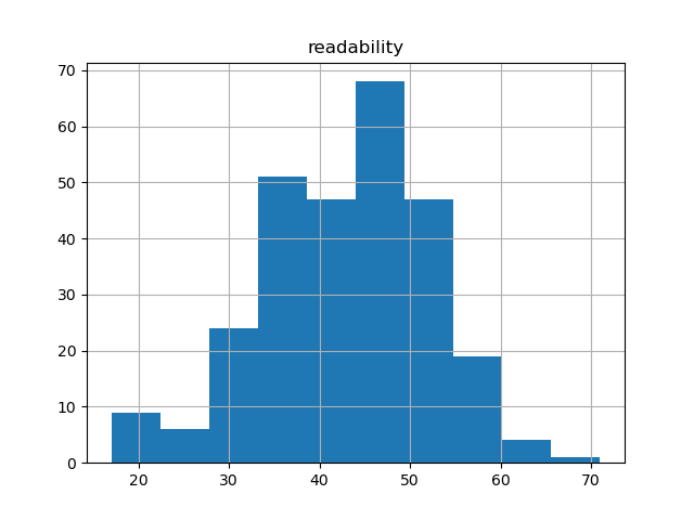 readability-histogram