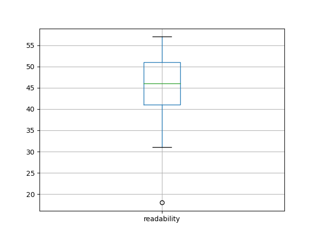 readability-boxplot