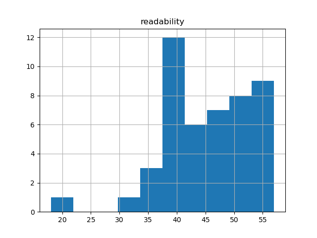 readability-histogram