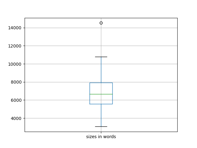 sizes-boxplot