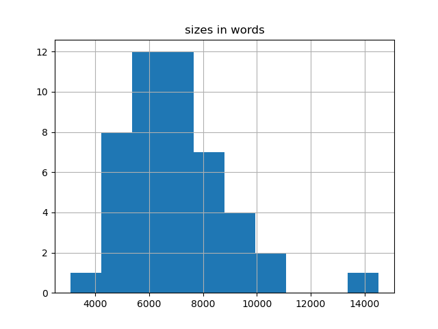 sizes-histogram