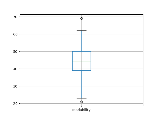 readability-boxplot