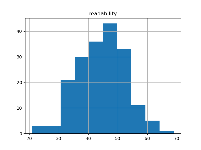 readability-histogram