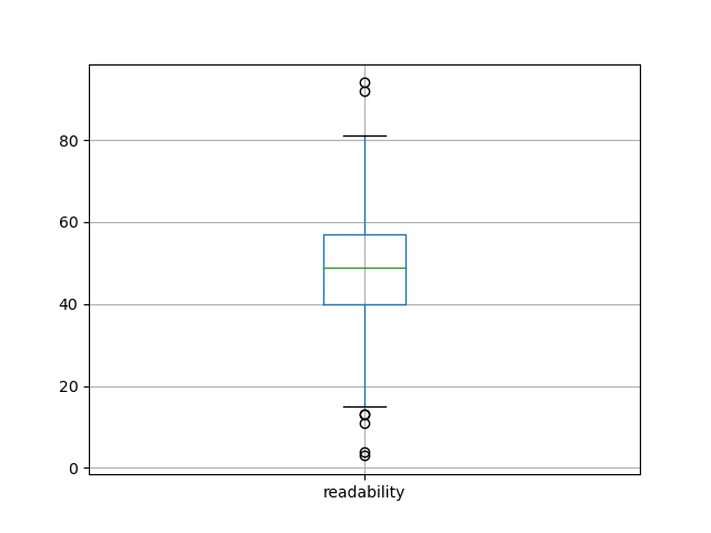 readability-boxplot