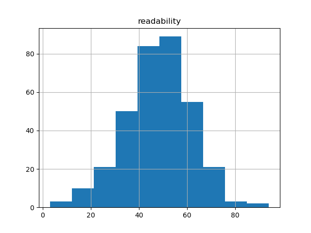 readability-histogram