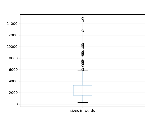 sizes-boxplot